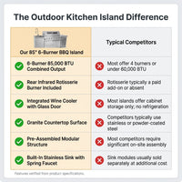 Outdoor Kitchen Island 85" 6-Burner 85000 BTU Deluxe Modular BBQ Island - Grill Islands W/Wine Cooler, Built in Combo outside Island + Rotisserie & Granite Top Outdoor Grill — Comparison